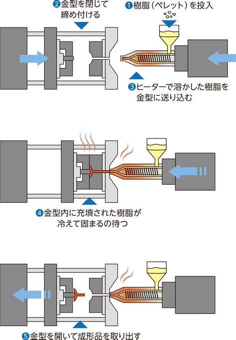 射出成形|射出成形とは｜基礎知識と課題解